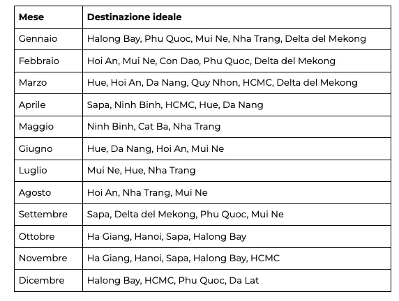 Tabella delle destinazioni vietnamite consigliate mese per mese