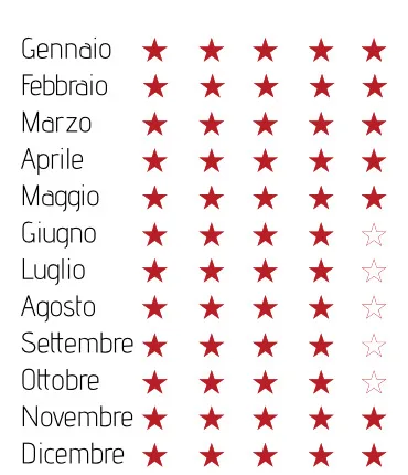 Quante stelle a Saigon? I periodi migliori quando andare